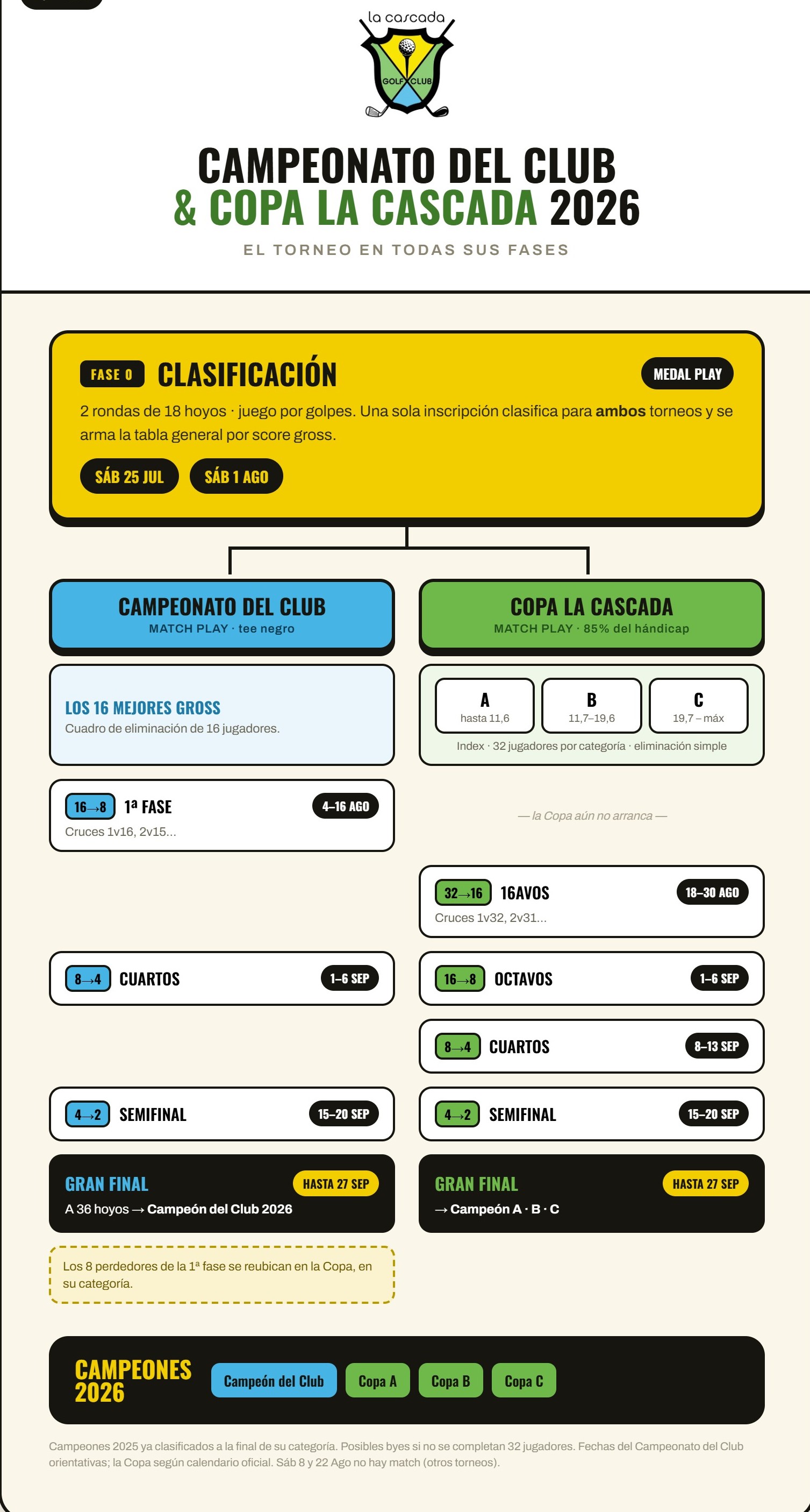 DIAGRAMA CAMPEONATO Y COPA LA CASCADA 2026